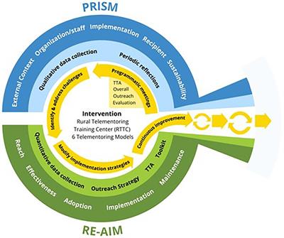 Utilizing PRISM and RE-AIM to implement and evaluate the Rural Telementoring Training Center (RTTC) for health care workforce development in rural communities